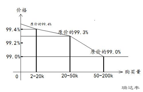 亞克力鏡片不同數量的批發價格