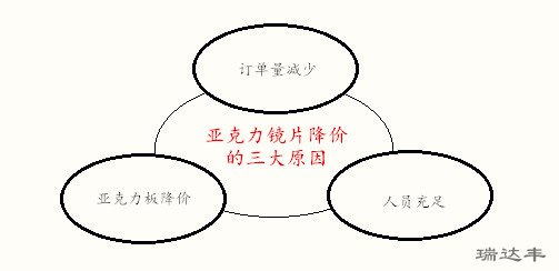 2018年5月亞克力鏡片降價的三大原因