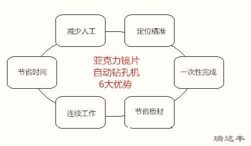 亞克力鏡片自動鉆孔機6大優勢