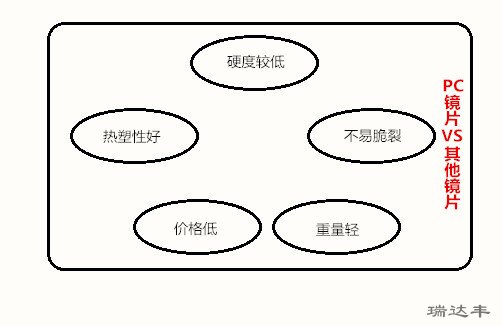 PC鏡片與其他鏡片的5大區別