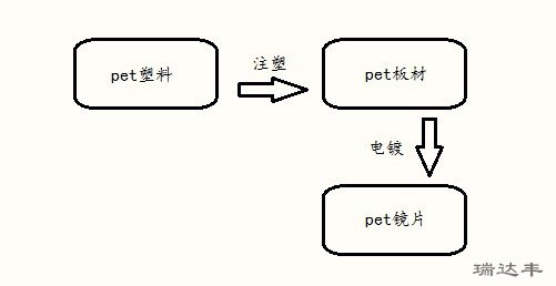 pet鏡片生產步驟