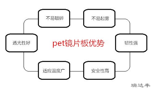 PET鏡片板6大優勢